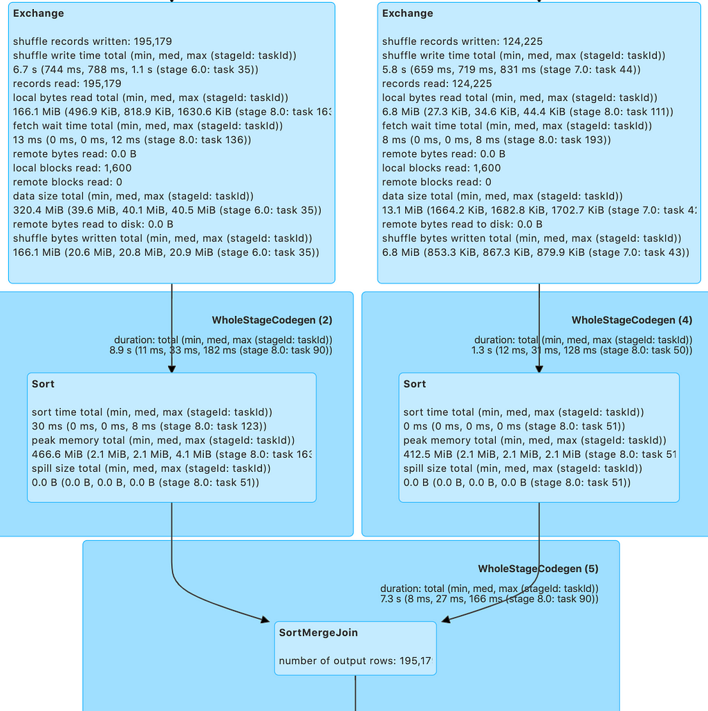 Best Practices For Bucketing In Spark SQL LaptrinhX