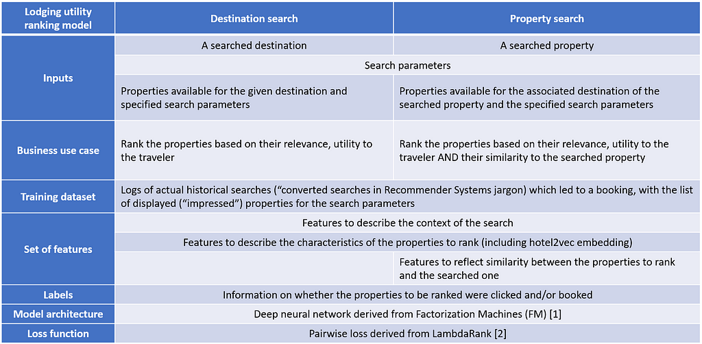 Recap of common and different elements in Destination vs Property search lodging ranking models