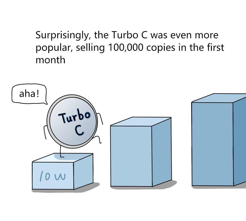 Surprisingly, Turbo C was even more popular. Sold 100,000 copies in the first month.
