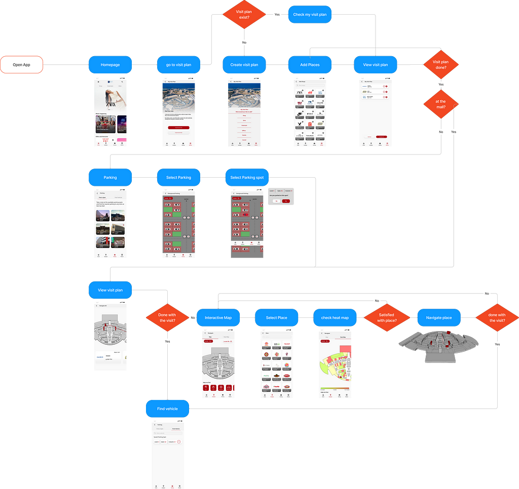 A user flow showcasing the entire application and how it works