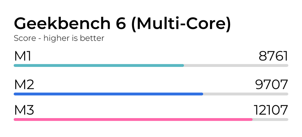 Geekbench 6 Multi-core Test