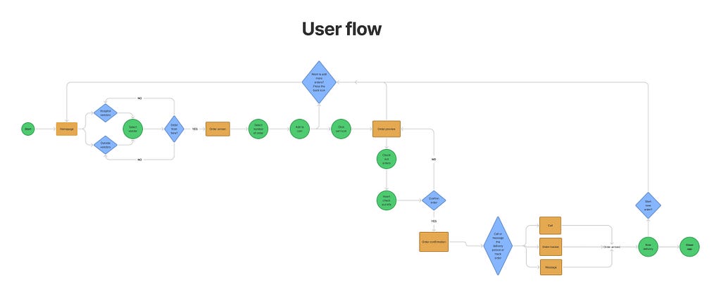 A user flow showing the flow of the app and how each screens are connected.
