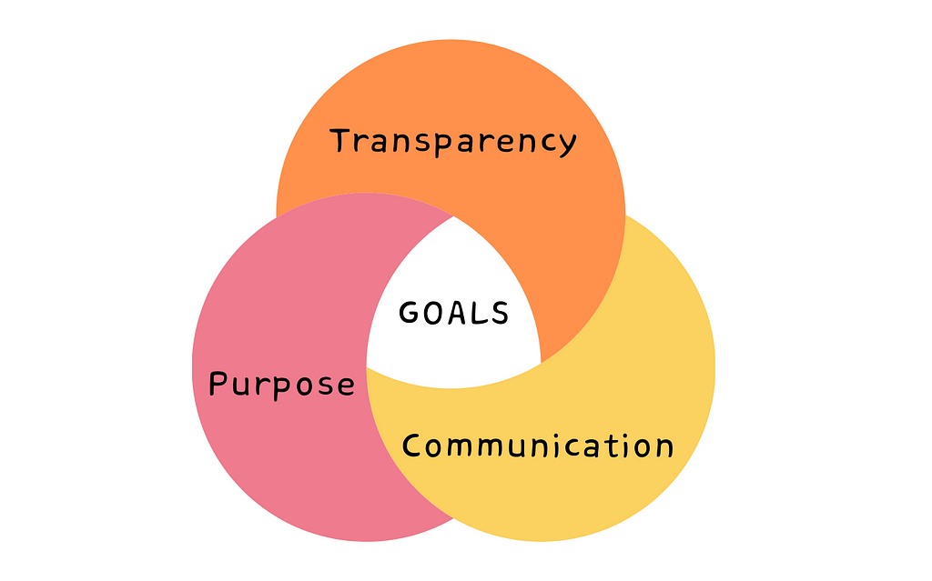 A diagram showing three overlapping circles with Transparency, Purpose and Communication. In the middle is the word Goals.