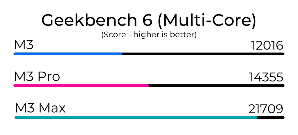 Geekbench Multi-Core Benchmarks