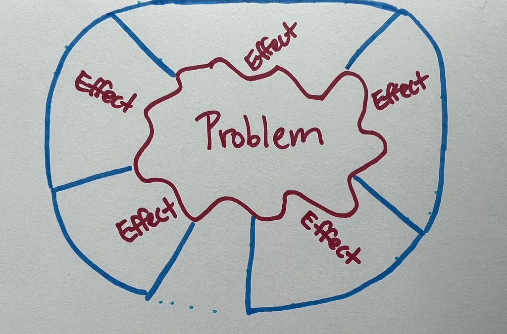 Nearly all of the dotted borders have become solid borders, so now the “Effects” are all contained and the problem is almost entirely surrounded — except for one little unlabelled dotted section, still vulnerable...