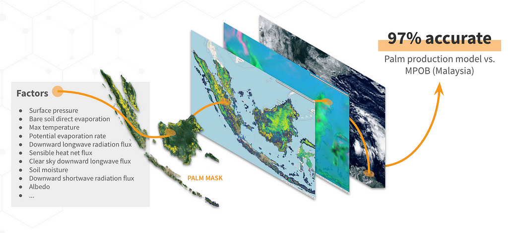 Machine learning combines agronomic and weather data to predict palm oil production. This model uses many of the same datasets critical to accurate deforestation and forest carbon loss estimates.