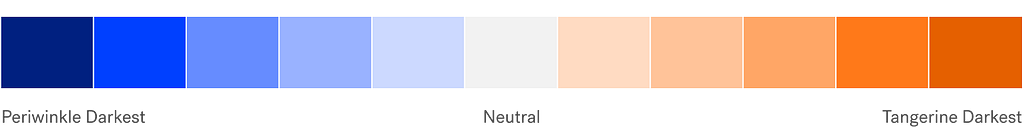 A diverging colour palette using two sequential palettes.