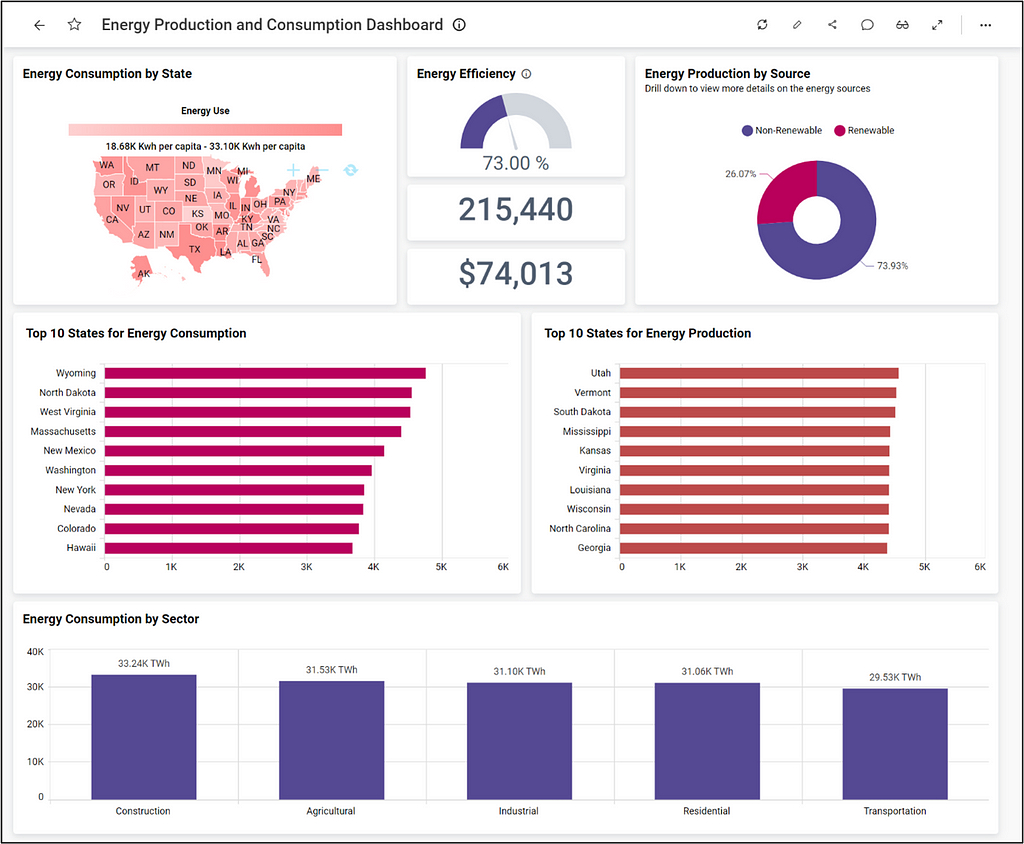 Energy Production and Consumption Dashboard