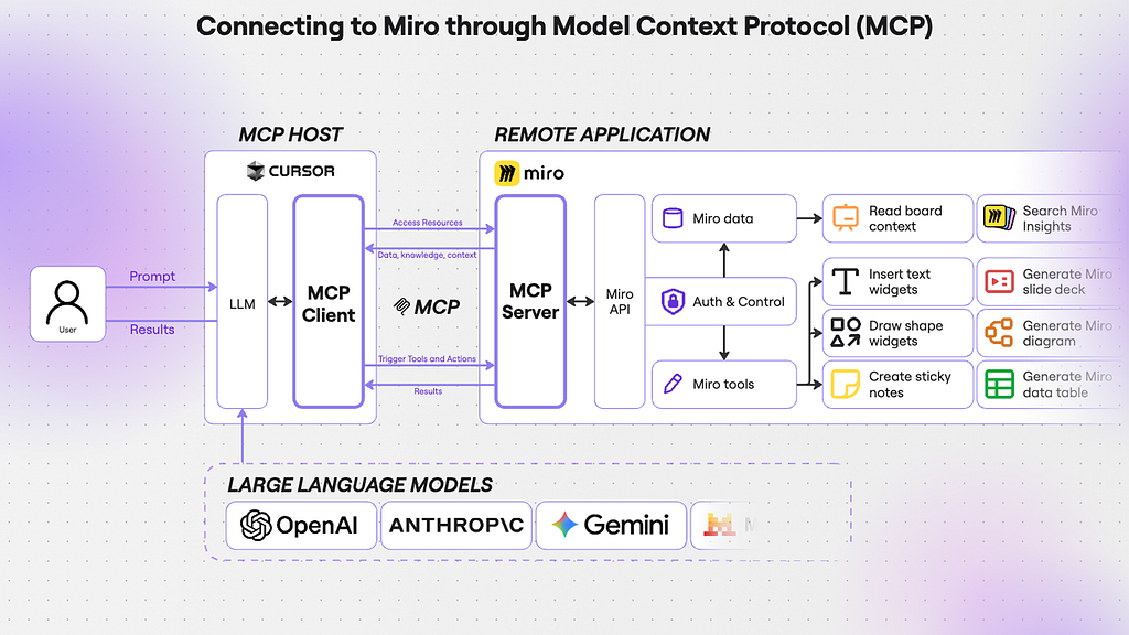 Connecting your product to AI tools through Model Context Protocol (MCP)