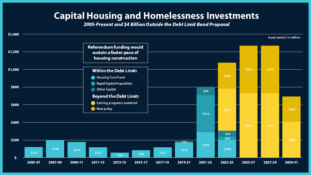 A graph showing that federal funds accelerated housing construction, and that referendum funding would allow the state to sustain housing construction at a faster pace.