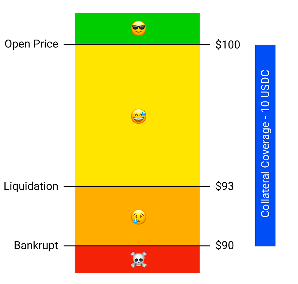 A bar graph with ranges showing various liquidation pricing thresholds