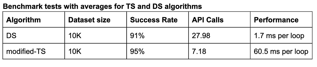 Benchmark tests for person-based flow medical record retreival