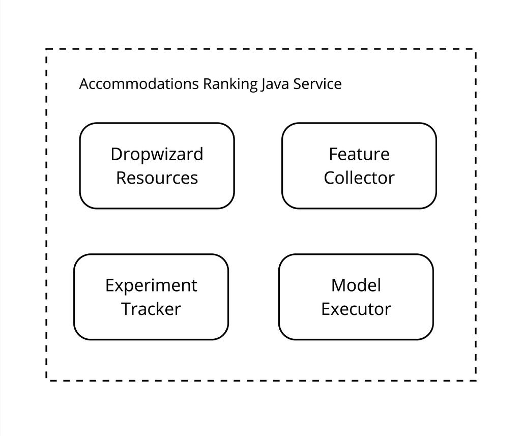 Components within the Ranking service