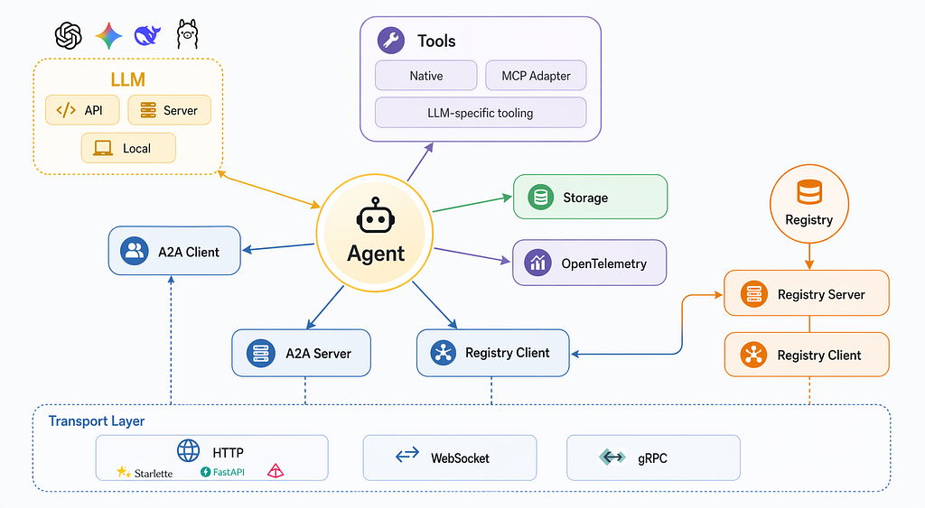 Build Easily Your Own “Claude Code” with Three Agents: Brain, Hands, and Coordinator