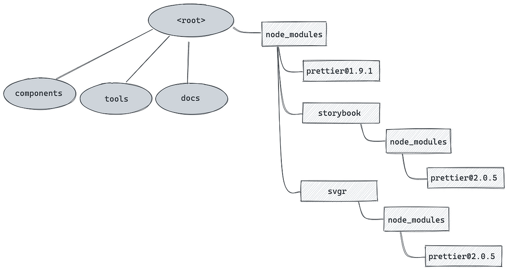 Root node_modules layout. prettier@1.9.1 is installed at the root level, other versions inside internal node_modules.