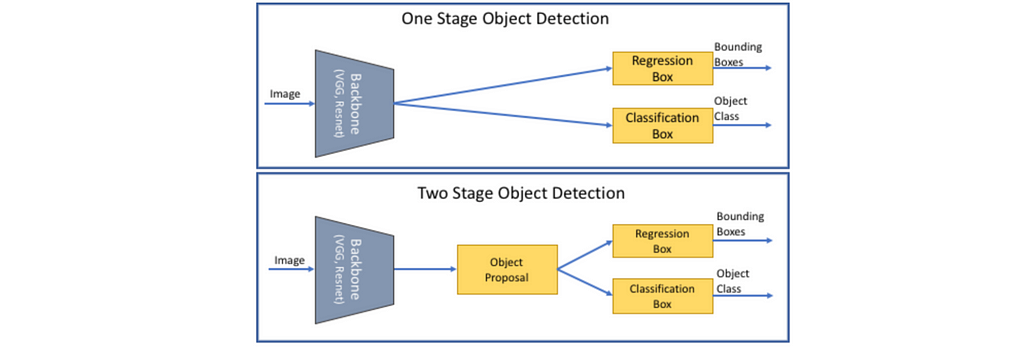 A diagram of the differences between one-stage object detection models and two-stage object detection models, focusing on the presence of an object proposal component.