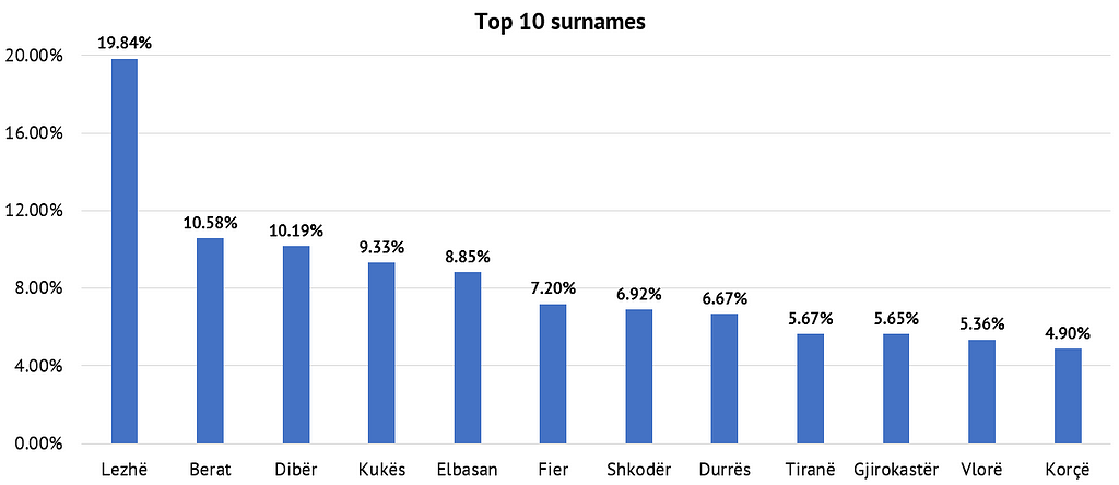Share of respective top 10 surnames by county in Albania: from 19.84% in Lezhë, an outlier, to 4.90% in Korçë.