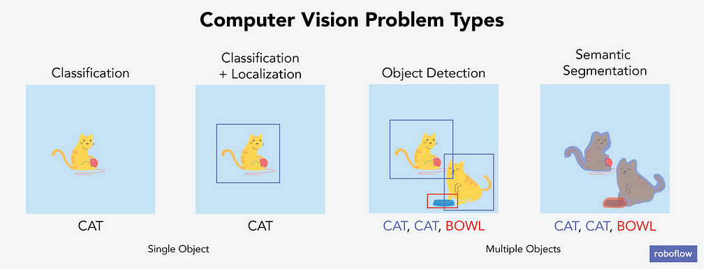 Six cartoon cats with three bowls organized to resemble four types of computer vision problems.