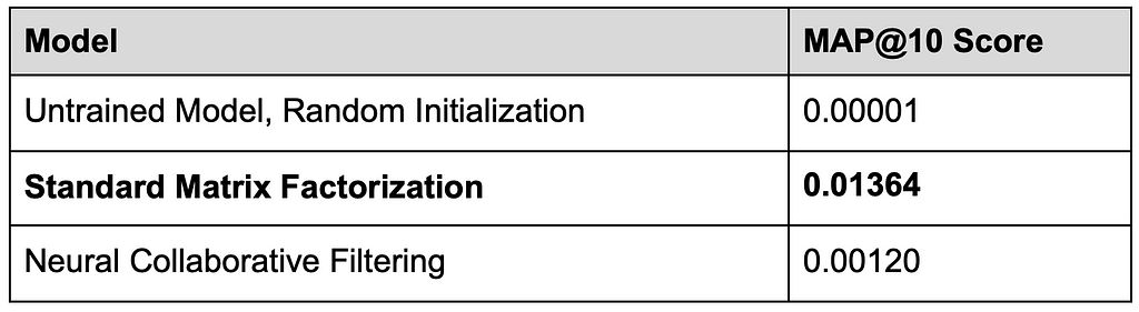 The MAP@10 scores table showing a new row added for Neural Collaborative Filtering, with score 0.00120.