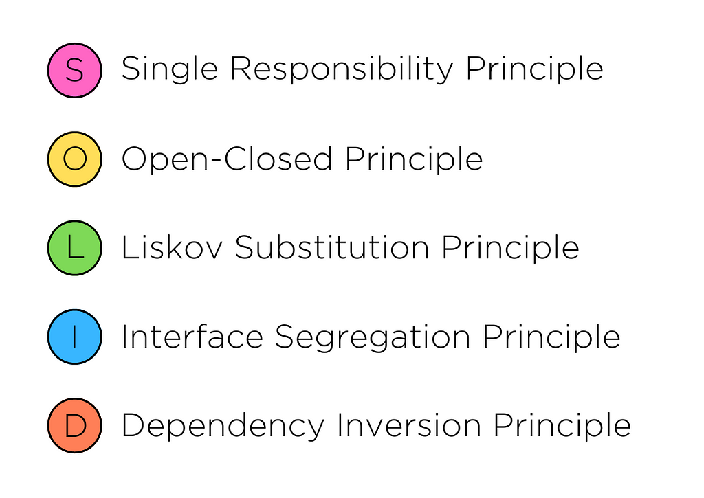 The image lists the five principles of SOLID design in software engineering. They are, Single responsibility principle, Open-closed principle, Liskov substitution principle, Interface segregation principle and Dependency inversion principle.