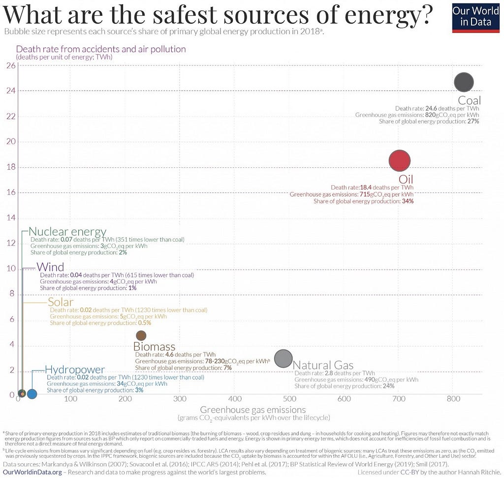 Sources of energy safety. Safest: nuclear, wind and solar. Safe: hydropower. Most dangerous: coal, oil. Dangerous: gas.