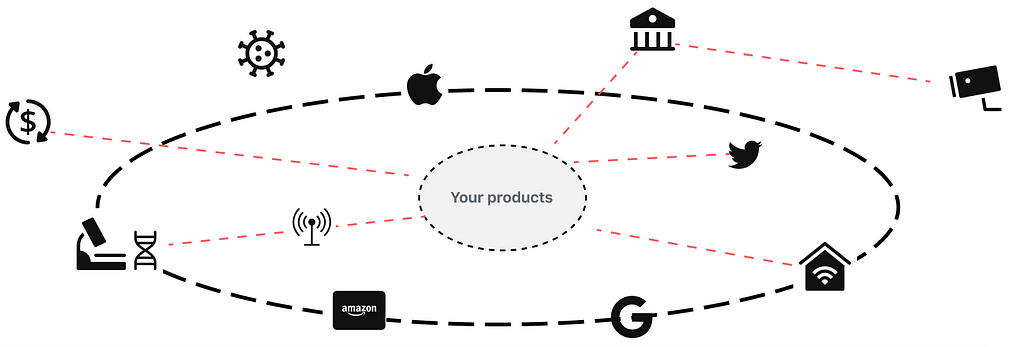 Your product in the centre, surrounded by the wider world in which it inhabits. Google, laws, viruses, amazon and so on.