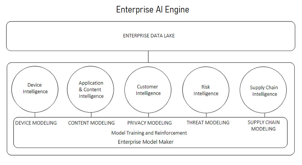 Enterprise AI Engine