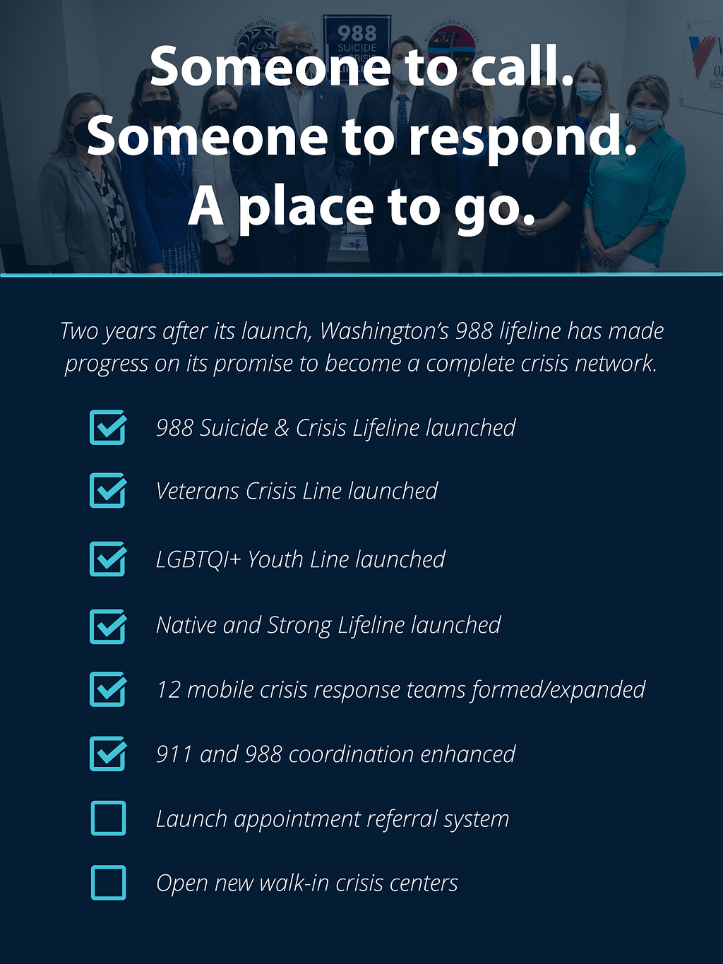 A checklist of progress Washington state has made towards making 988 “someone to call, someone to respond, and a place to go.”