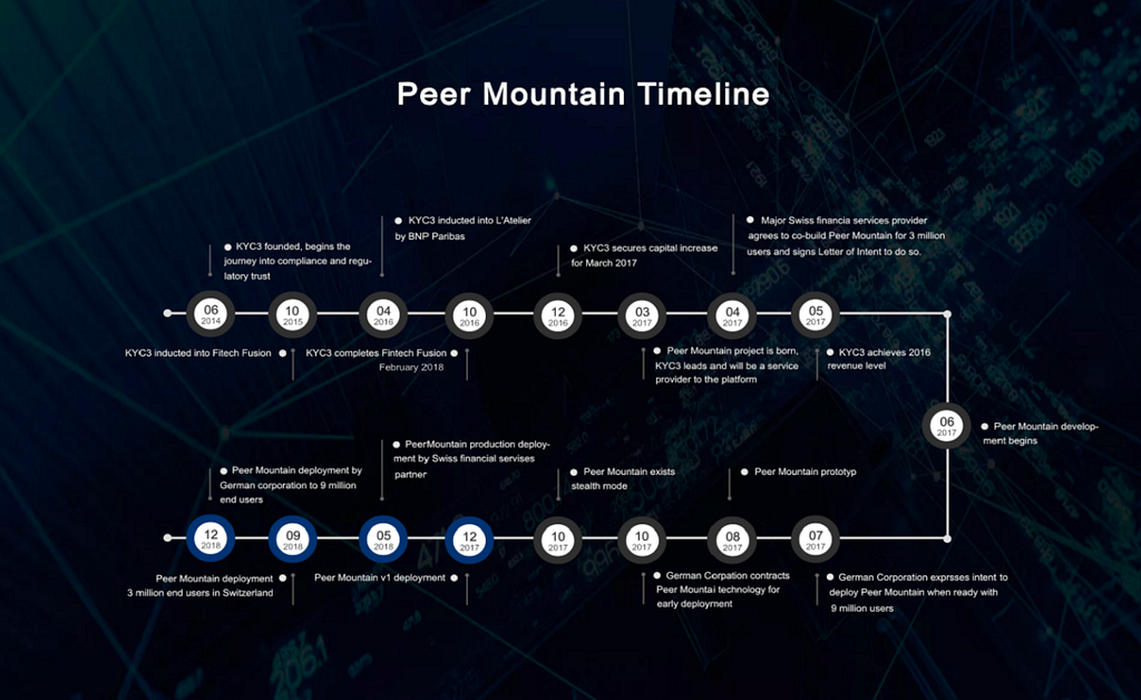 Image result for peer mountain ico