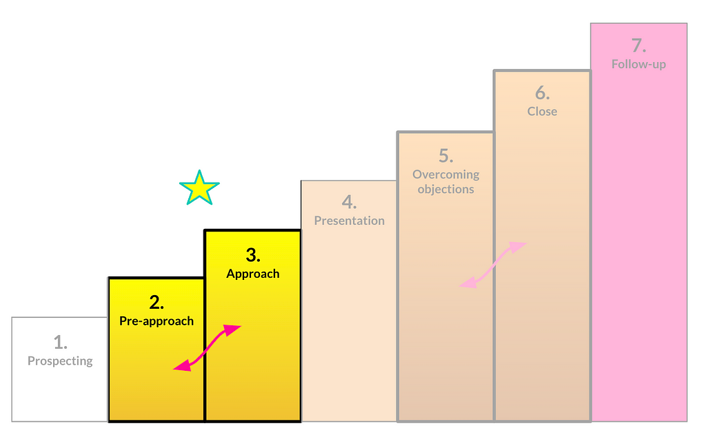 The seven steps of selling highlighting the merging of the second step Pre-approach and thethird step Approach.