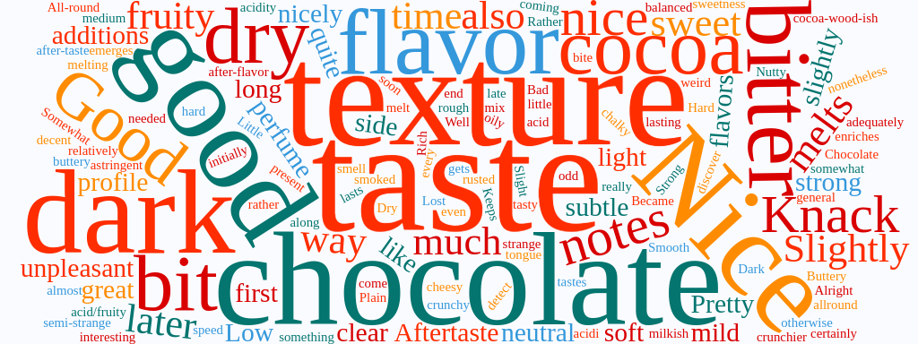 Word cloud of comments on bjoernsted