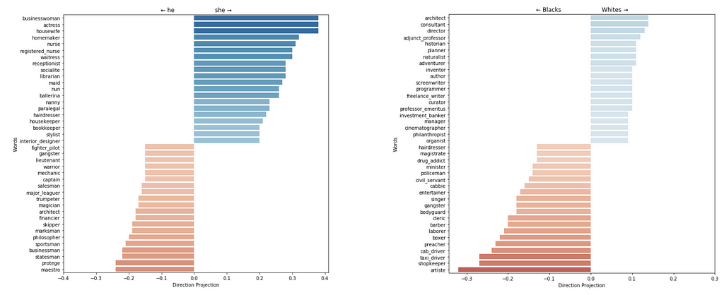 Horizontal bar chart showing gender and race projections for different professions, as predicted by a Word2Vec model (pre-transformer)