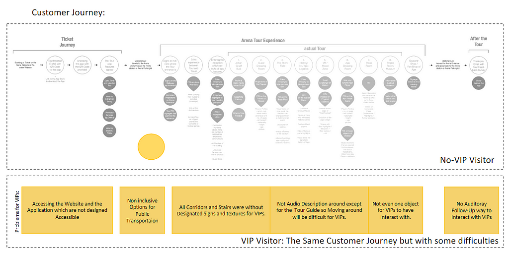 Picture shows customer jounrey map, what steps one goes throughout the whole jorney before, during nd after coming to stadium