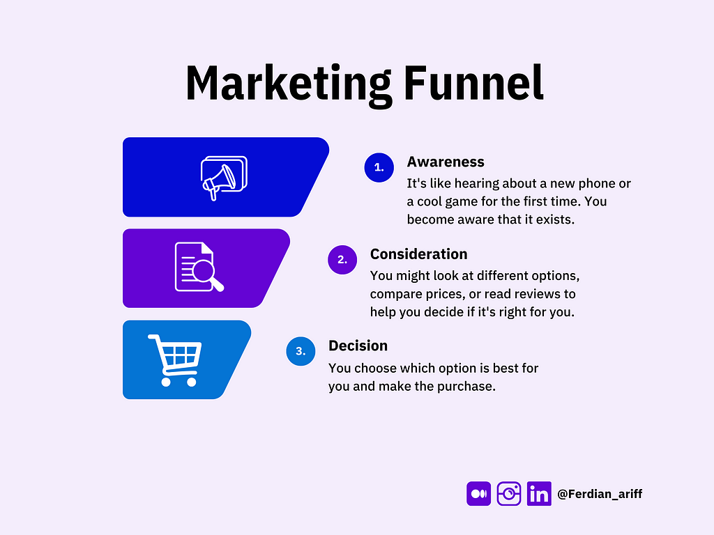 Marketing Funnel by Ferdian