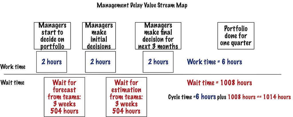 Management delay value stream map for leadership decisions