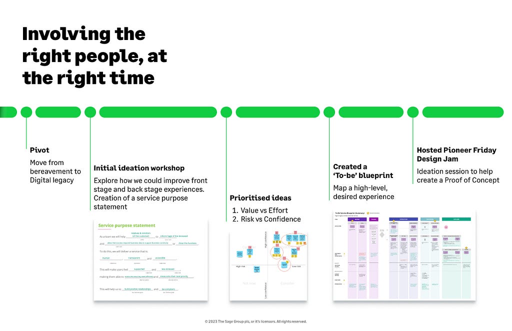 Project timeline for involving the right people at the right time.