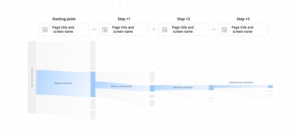 An example of a user path in Google Analytics