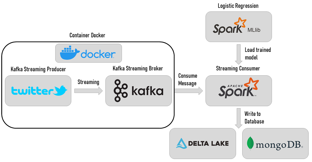 Flow chart of the architecture of the ETL process implemented for the sentimental analysis of tweets in real time