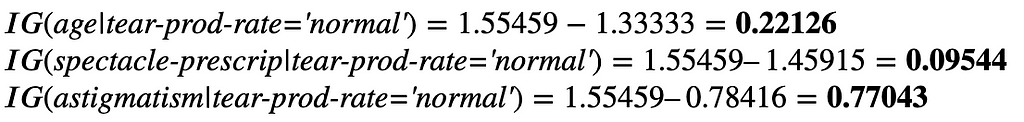 Equations showing the calculation of information gain for each feature where tear-prod-rate is equal to normal. Results the following values. Age is 0.22126, spectacle-prescrip is 0.09544, and astigmatism is 0.77043.