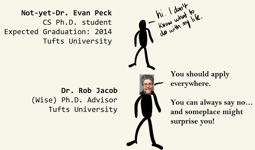 Stick figure representations of me and my advisor (Rob Jacob). I am saying “hi. I don’t know what to do with my life.” My advisor is saying “You should apply everywhere. You can always say no and someplace might surprise you”