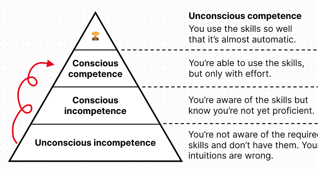 Pyramid showing the different stages of learning: from unconscious incompetence, to conscious incompetence, to conscious competence and finally unconscious competence.