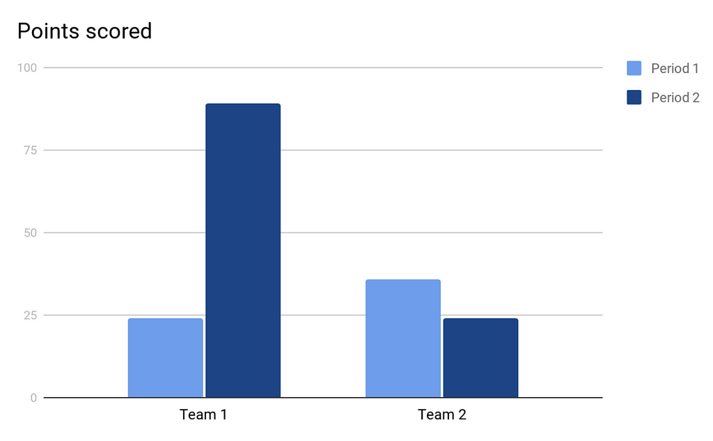 Points scored, Period 1, Team 1, 24 points, Team 2, 89 points. Period 2, Team 1, 36 points, Team 2, 24 points.