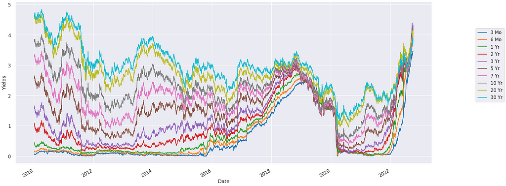 US Yield Curve Time Series