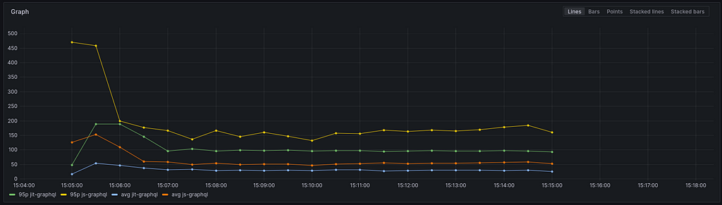 Average and 95th percentile response time per engine