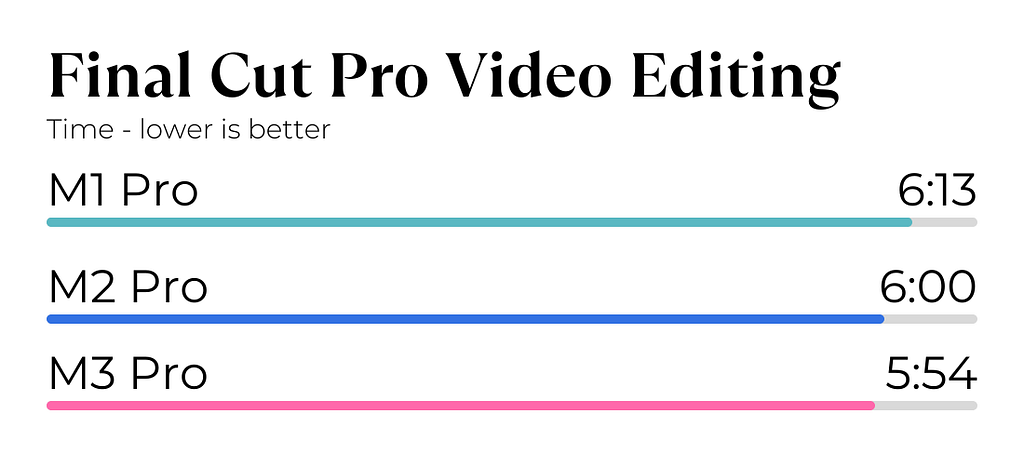 M1 Pro vs M2 Pro vs M3 Pro Video Editing Test