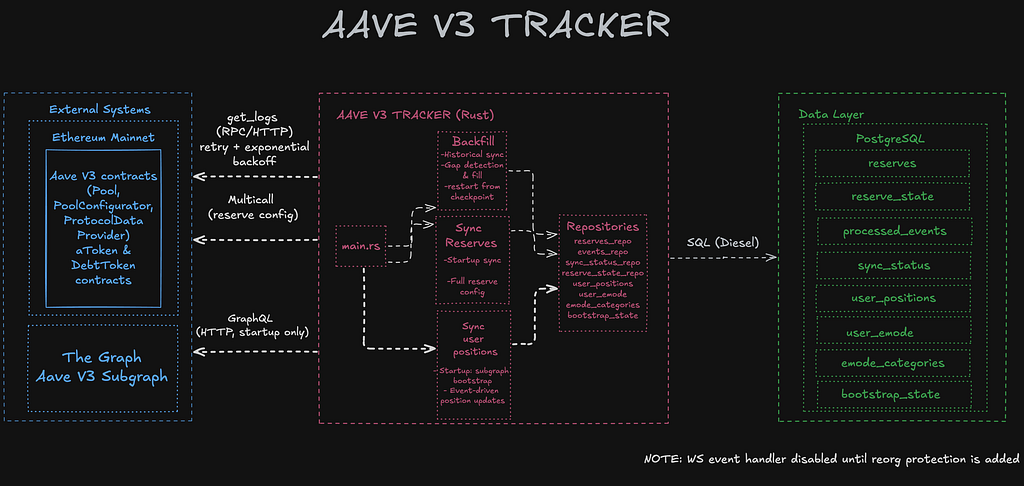 Designing an Aave V3 Indexer: Challenges and Insights