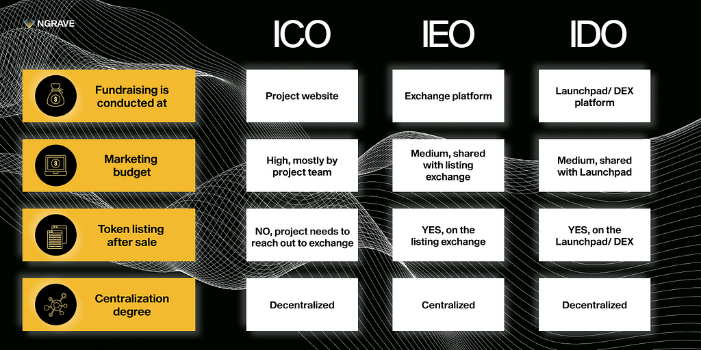 Comparison ICOs versus IEOs and IDOs. Initial DEX offering versus Initial Coin Offering and Initial Exchange Offering.
