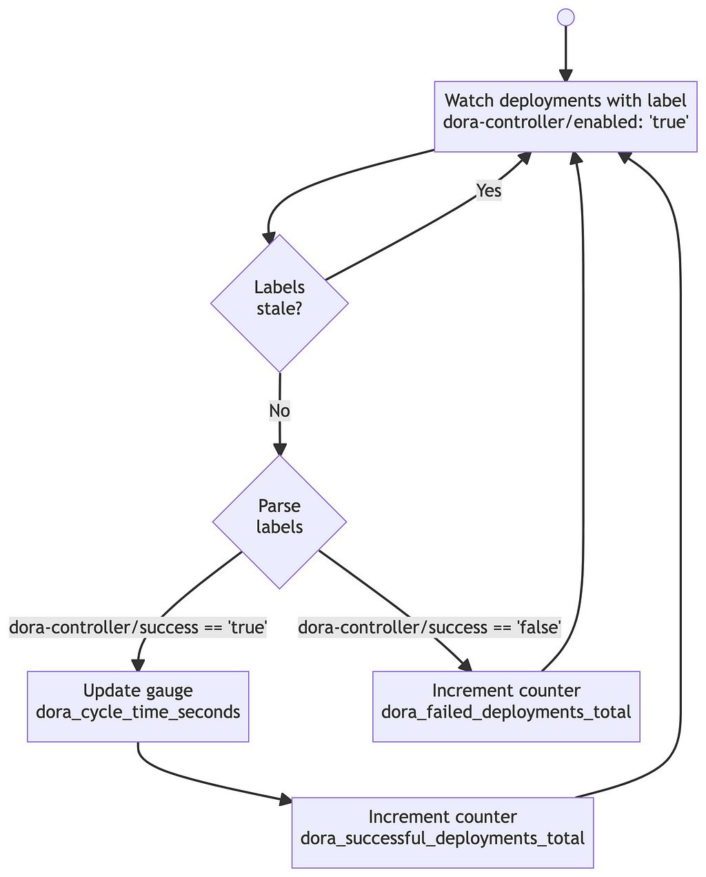 This flowchart illustrates the deployment workflow. The controller is notified of a change and checks that the labels aren’t stale. Fresh labels are then parsed for deployment success and the relevant counters and cycle time gauge updated.