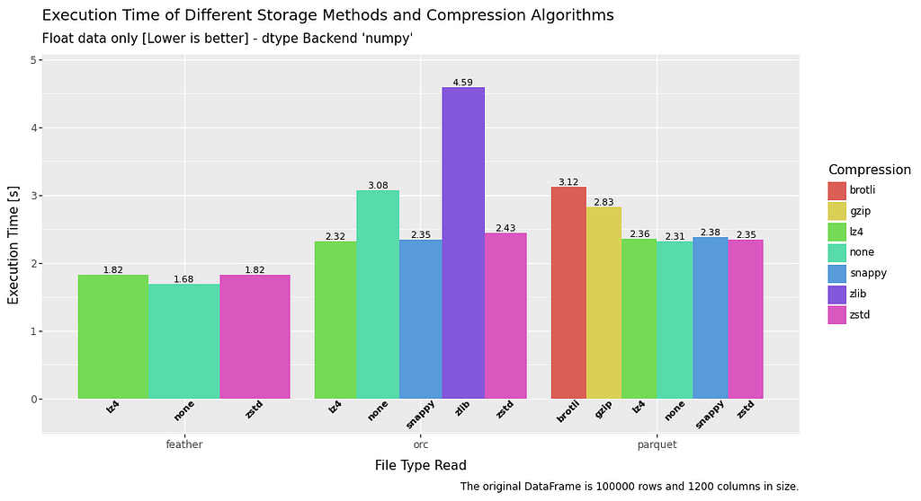 bar chart comparing execution speed for read operations for float data in a dataframe for file formats feather, orc and parquet