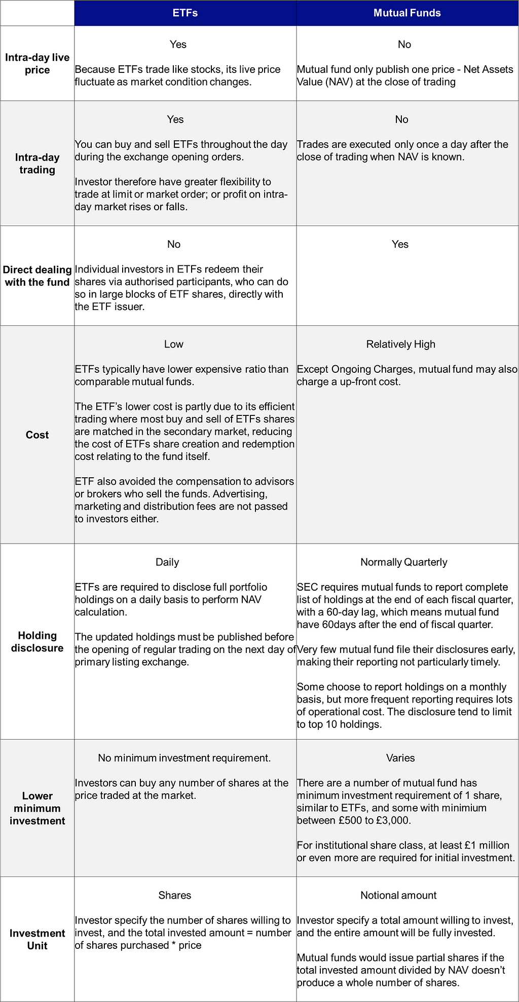 A complete and simple comparison between ETF and Mutual Fund. ETFEurope.net